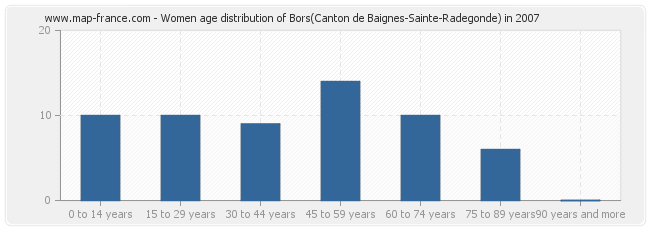 Women age distribution of Bors(Canton de Baignes-Sainte-Radegonde) in 2007